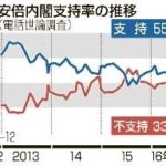 安倍内閣の支持率が上昇！7ポイント上がって55％に！オバマ大統領の広島訪問を高評価！