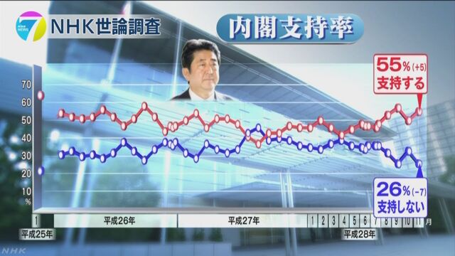 【怪奇】NHKの世論調査、安倍政権支持率が5ポイント上がって55％！不支持が27％に！白紙領収書もTPP強行採決もお構いなし！