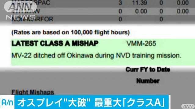 「着水」「不時着」と日本メディアが報じたオスプレイ墜落事故、米軍が最も重大な事故の「クラスA」に認定！