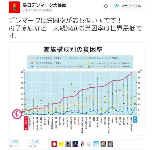 駐日デンマーク大使館のツイッターが話題に！「わが国の一人親家庭の貧困率は世界最低！」ネット「日本の状況が悲惨すぎる！」