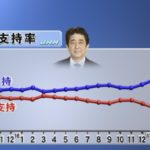 【やば過ぎ】JNN（TBS）の世論調査で安倍政権の支持率が67％にアップ！天皇陛下の一代限りの特措法も突然賛成が82％に！