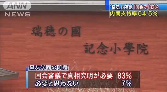 森友学園疑惑、国会での真相究明が「必要」83％、昭恵夫人の名誉校長が「不適切」70％、なのに内閣支持率は横ばいの54％！