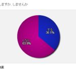 【激変】日経新聞のアンケート調査、内閣支持率が36.1％に急落！不支持率は63.9％！10日前の調査では支持率63％！