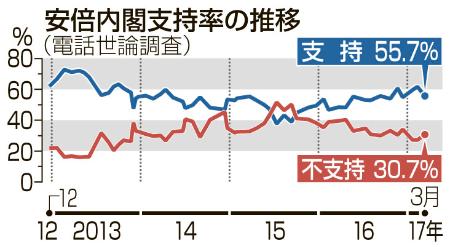 共同通信の世論調査、安倍政権の支持率が6ポイント減少の55.7％に！一方、日経新聞の読者調査では、30ポイントもの急落！
