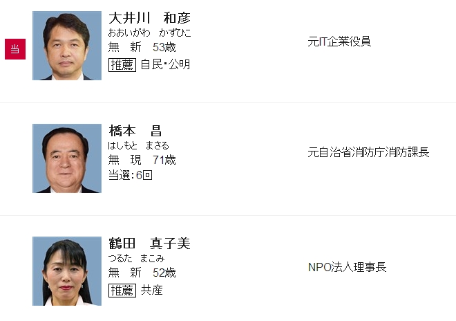 茨城県知事選挙、自公推薦の新人・大井川和彦氏が初当選！橋本昌氏は過去最多更新の7選ならず！