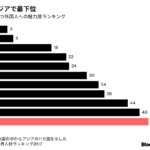 【悲惨】日本は高度外国人にとってアジアで働きたくない国No.1に！2017年版「世界人材ランキング」アジア最下位＆世界63か国中51位！