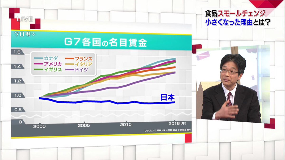 【悲惨すぎ】NHKクロ現プラスで流れた”G7先進国の名目賃金”のグラフが話題に！ネット「日本だけが全然成長してない」「アベノミクス効果ゼロ」