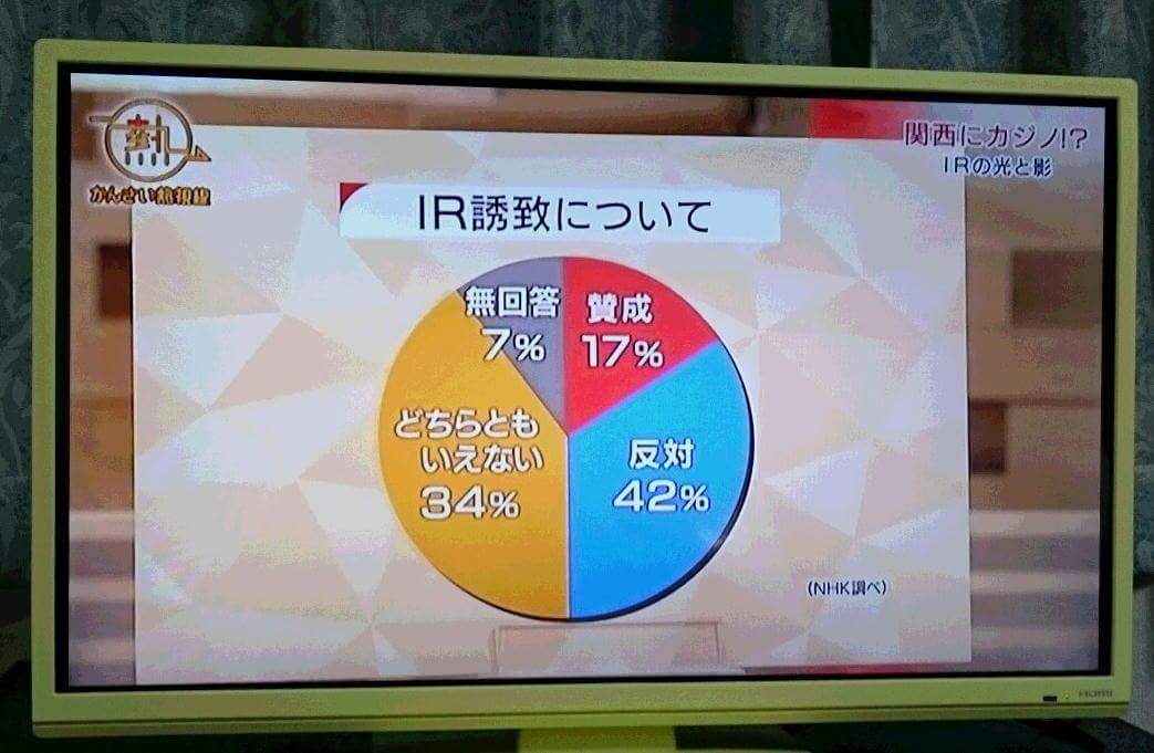 【酷すぎ】NHKの”カジノ特集”、「反対（42%）」と「どちらともいえない（34％）」の円グラフの面積が逆だと話題に！