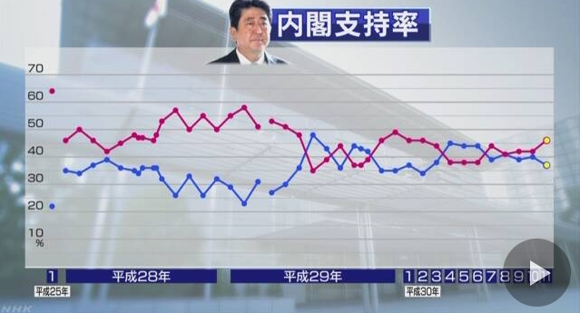 【信頼性ゼロ】NHK世論調査、安倍政権支持率が4Pアップの46％に！「片山＆桜田コンビ」の国会紛糾や移民、消費増税や水道民営化が進められている中で！