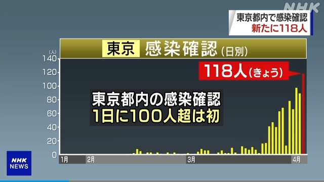 【COVID19】ついに東京都で1日の感染者が100人超に！米は日本滞在の米国人に「すぐに帰国」するよう要請！「日本政府が検査を広範に実施しないことで、感染把握が困難」