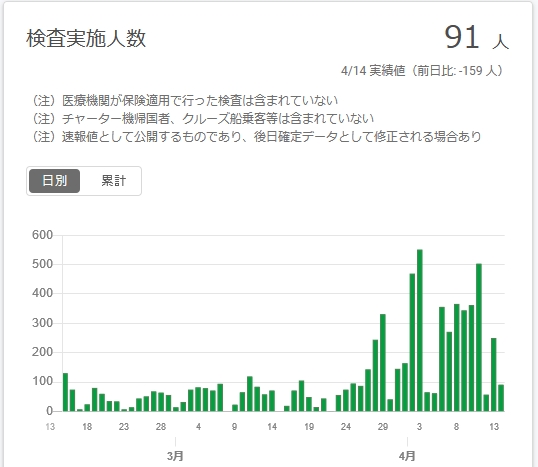 【異常】東京都のPCR検査数が激減！4月前半は300～500件程度だったのに、14日はわずか91件！「もうベッドが空いた分しか検査しない」との内部情報も！