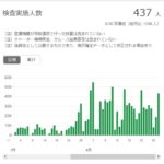 【何じゃこりゃ】東京都のCOVID19感染数が165人と激増！ここ2日50人を下回っていた中で！「PCR検査の怠慢」によりあまりに不自然なデータに！