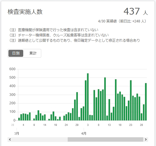 【何じゃこりゃ】東京都のCOVID19感染数が165人と激増！ここ2日50人を下回っていた中で！「PCR検査の怠慢」によりあまりに不自然なデータに！