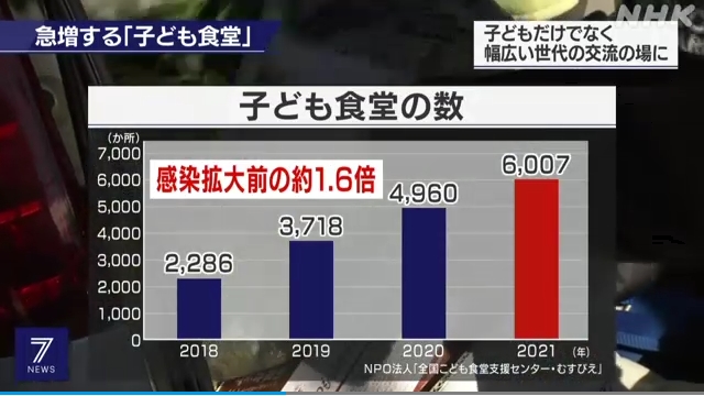 【大炎上】「子ども食堂が20％増加」をグッドニュースのように報じるNHKに批判殺到！日本の貧困の深刻化、政治の腐敗・劣化については全く触れず！
