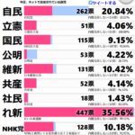 【おお？】「個人投資家ニュース」での政治調査が話題に！岸田政権支持率は16.49％！政党支持率のトップはれいわ（35.56％）！2位は自民（20.84％）