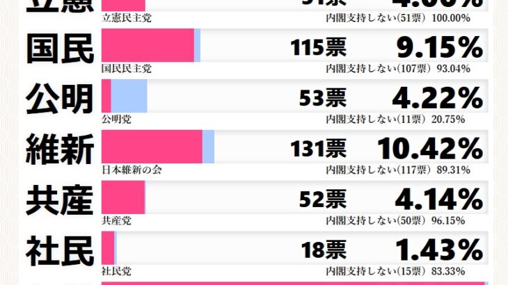 【おお？】「個人投資家ニュース」での政治調査が話題に！岸田政権支持率は16.49％！政党支持率のトップはれいわ（35.56％）！2位は自民（20.84％）