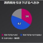【不可解】NHK世論調査、「消費税引き下げるべきではない」が47%で「引き下げるべきだ」の34％を大きく上回る！→ネット「さすがにこれは嘘だろ」「世論操作」