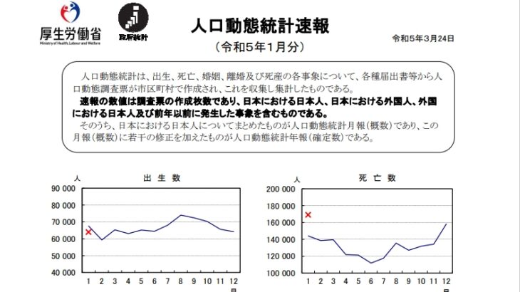 【異常事態】政府の人口動態統計、23年1月速報値の死亡数が凄まじいことに…！22年の死亡数も戦後最多！ここ2年ほどでかつてなかったほどに日本国内の死者が激増！