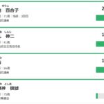 【ゆるねと通信】都知事選は（支配層のお望み通り）小池氏のゼロ打ち当確！、都知事選の分析「その1」＆「その2」！