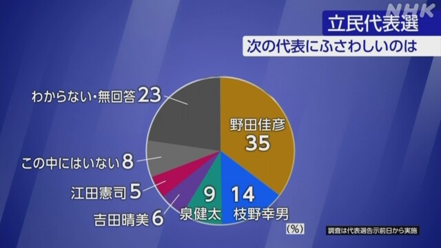 【疑念大噴出】NHK世論調査、「次の立憲代表は誰がふさわしいか？」の質問で野田元総理がダントツトップ（35％）に！（2位の枝野氏が14％）かつての野田政権が歴史的大惨敗した中で、なぜか突然人気が上昇中！