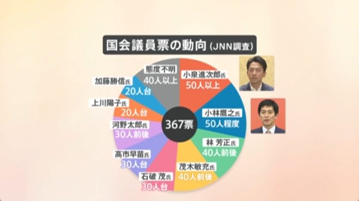 【危険な展開】自民総裁選、TBS調査で進次郎氏が現状で国会議員票1位に（2位が小林鷹之氏）！一方、日経世論調査では2位にダウンし進次郎氏の人気が失速気味に！