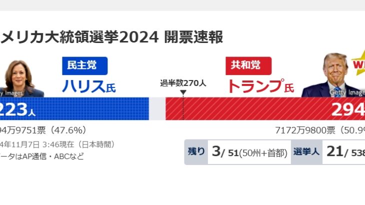 【不正不可能】米国大統領選、トランプ氏が完全勝利！またまたマスコミは「ハリス氏の支持が上回る」「結果発表まで数日程度かかる」などのデタラメばかりを報道！