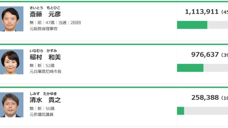 【修羅の国】兵庫県知事選、「パワハラおねだりサイコパス」こと斎藤元彦前知事が再選！維新やN党立花氏らが支援、統一教会までもが加わった壮大なネット世論工作が大成功に！