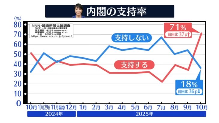 【ほらね】各マスコミ世論調査で高市政権支持率が石破政権発足時を大きく上回る（読売では71％）！「統一教会＆裏金議員」の積極起用が”高評価”？マスコミも横並びで高市政権ヨイショで「戦争が出来る国作り」を推進！