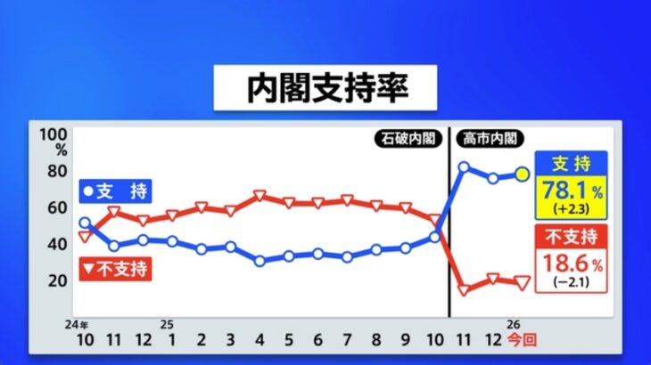 【異常事態】”衆院解散目前”に高市政権支持率がさらに上昇！JNN世論調査で2.3Pアップの78.1％に！→ネット「もうほとんど独裁国家だな」