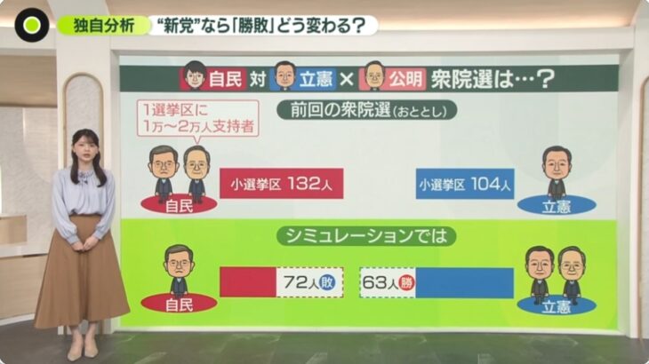 「立憲＋公明」の新党、単純計算すれば解散総選挙で約半数（72人）の当選自民議員が落選し63人の落選立憲議員が当選！シミュ通りに行くと高市自民は稀代の大惨敗！