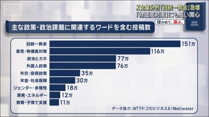 【みんなもう知っている】ANNによるSNS（X）全量分析、衆院選関連ワードで「統一教会」がダントツ1位に！「（高市総理筆頭の）”特定の政治家”と教団の繋がり」に関する投稿が中心！