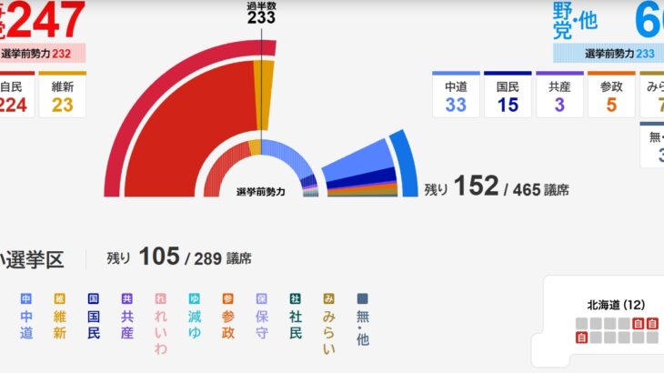 【予想通り】衆院解散総選挙、高市自民が歴史的大勝の見通し！絶対安定多数確実、裏金カルト議員は揃ってゾンビ復活！最悪の場合与党で3分の2到達の可能性も！