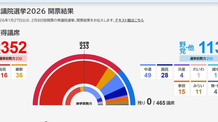 【ゆるねと通信】現場からも不正選挙を疑う声が噴出（特にチームみらい）！、川崎市や西宮市などで投票者の総数と票数が合わず！、一度ならず二度までも野党壊滅と自民独裁化に貢献した野田佳彦（ジャパンハンドラーのスパイ）！