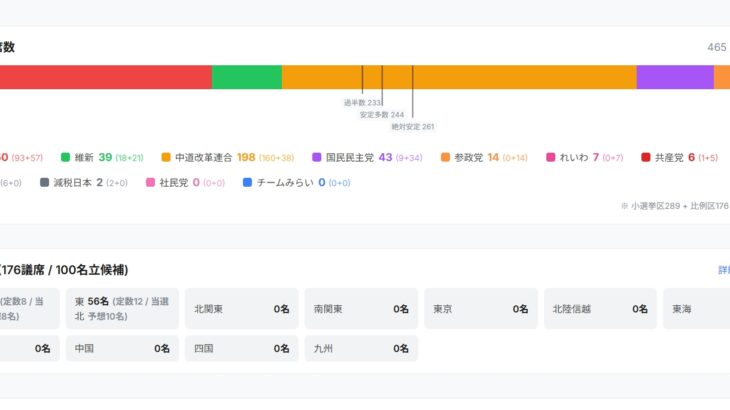 【インチキデタラメ総選挙】「高市大勝」衆院選、全国各地で二重投票や異常な数の無効票が相次ぐ！不正選挙の疑惑で訴訟を起こすことを発表したゆうこく・門脇氏に脅迫・嫌がらせコメントが大量に寄せられる！