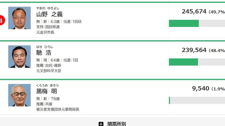 【ゆるねと通信】石川県知事選・現職の自民・馳浩氏が落選！、れいわ・櫛淵氏も不正選挙疑いで選管に問い合わせ！、国民・榛葉幹事長（テルアビブ大出身のイスラエルのスパイ）が高市総理のイラン非難を「120％支持」と称賛！