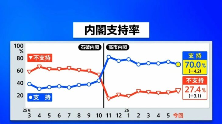 【ゆるねと通信】自分から電話をかけても世論調査に答えられることが判明！、統一教会関係者が「野田元総理と統一教会との関係」を拡散させ”中道叩き”を盛り上げ！、（統一教会の悲願である）皇室典範改悪を高市政権が閣議決定！